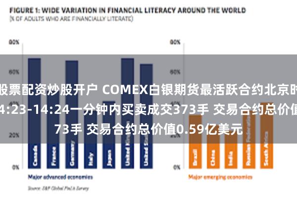 股票配资炒股开户 COMEX白银期货最活跃合约北京时间5月28日14:23-14:24一分钟内买卖成交373手 交易合约总价值0.59亿美元