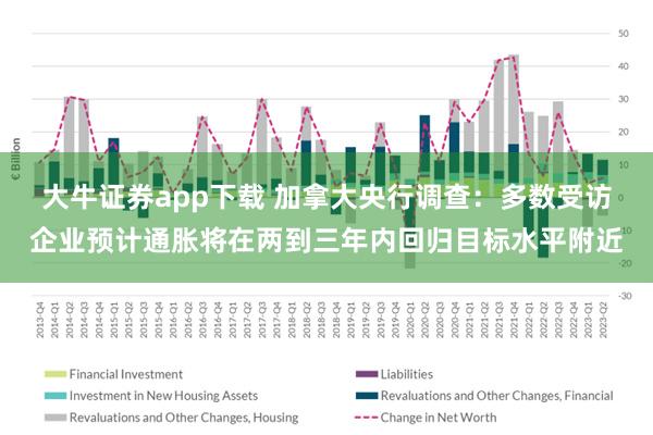 大牛证券app下载 加拿大央行调查：多数受访企业预计通胀将在两到三年内回归目标水平附近