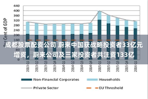 成都股票配资公司 蔚来中国获战略投资者33亿元增资，蔚来公司及三家投资者共注资133亿